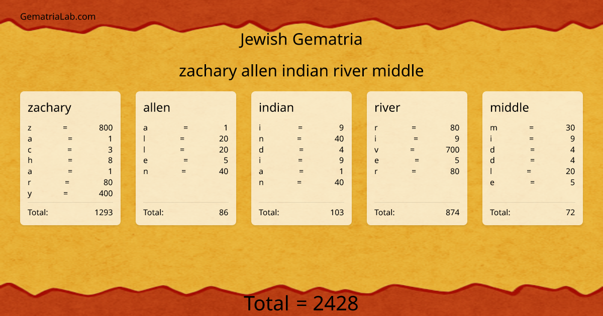 zachary allen indian river middle in jewish Gematria